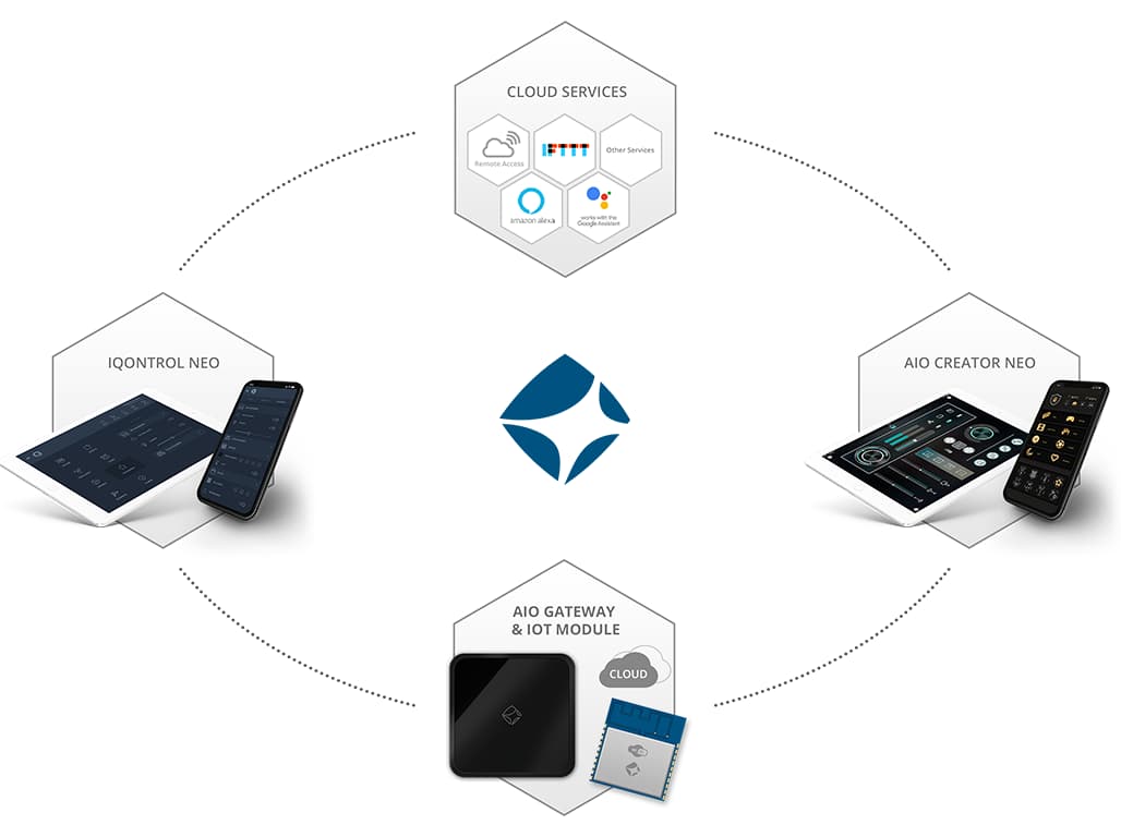 Mediola Smart Home Schema